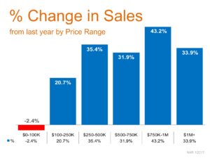 Year over Year Home Sales